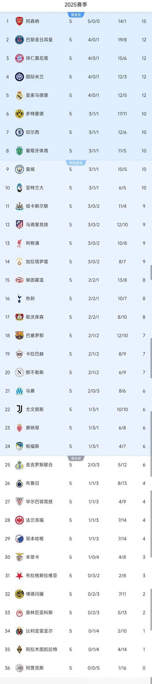 随着皇马4-3，国米1-2被绝杀，欧冠最新积分榜如