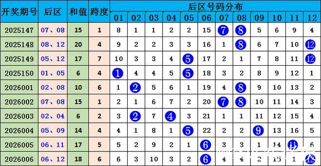 007期樊亮双色球预测奖号:重号分析 007期樊亮双色球预测奖号:重号分析